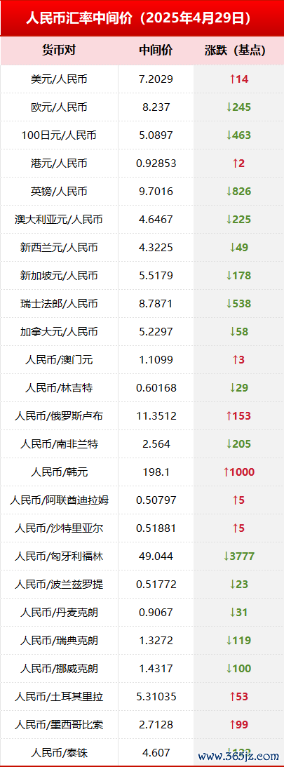 配资服务网 央行公布4月29日银行间外汇市场人民币汇率中间价