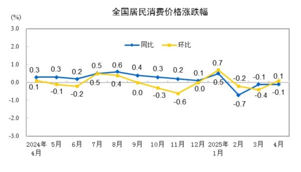 前三配资平台 2025年4月份居民消费价格同比下降0.1%