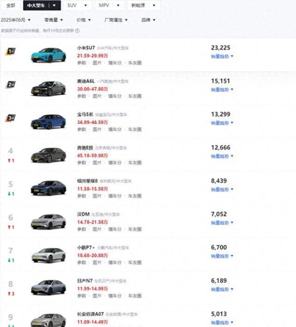 配资的论坛 6月C级轿车销量TOP10解读，小米SU7夺冠，燃油车仅占3席